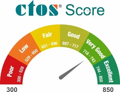 how malaysians can check and improve credit score for free via myctos2 768x589 1