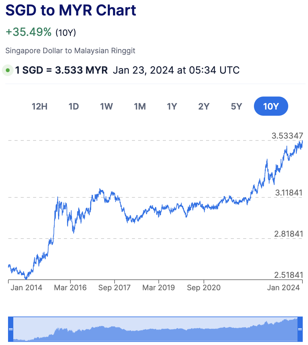 Malaysian Ringgit Falls to Lowest-Ever Level Against Singapore Dollar, SGD1  Now Worth Over RM3.53 - WORLD OF BUZZ