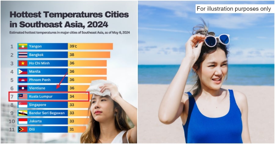 Study: Kuala Lumpur in the 7th Hottest City in Southeast Asia