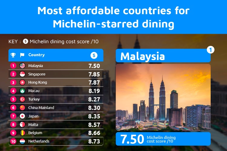 Most Affordable Countries Michelin Starred Dining 7068F700F5