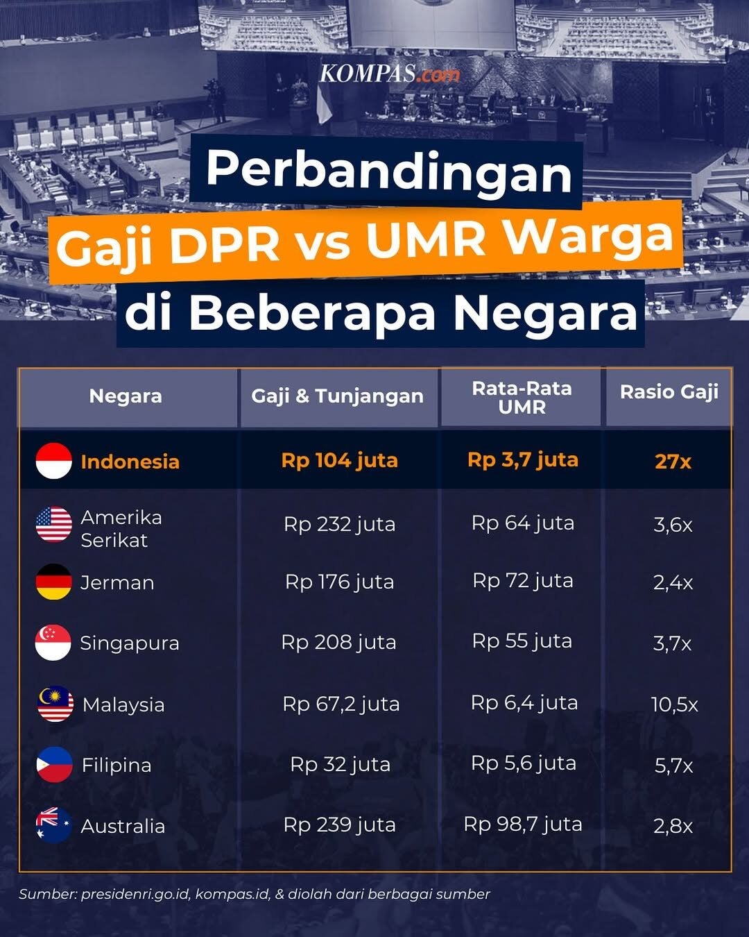 Isu mengenai gaji dan tunjangan anggota Dewan Perwakilan Rakyat DPR kembali menjadi sorotan. A
